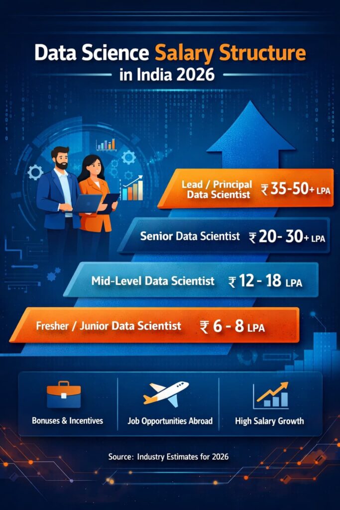 Data Science Salary Structure in India 2026 – Career Growth, Skills & Job Roles