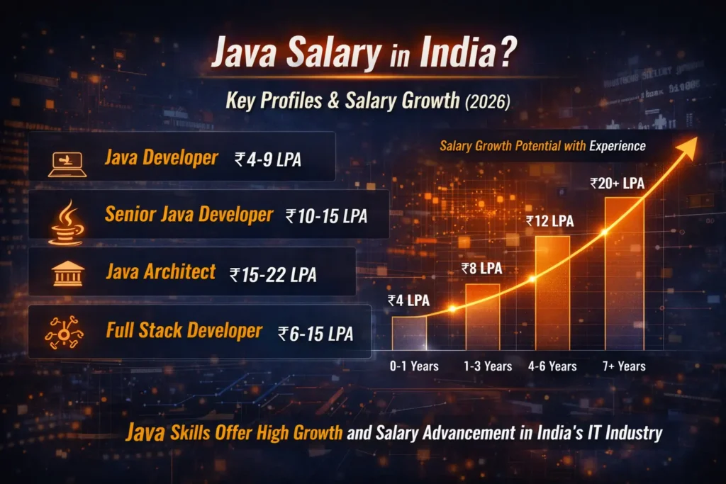 java course in pune with placement after developer salary in India for freshers and experienced professionals based on skills and job roles
