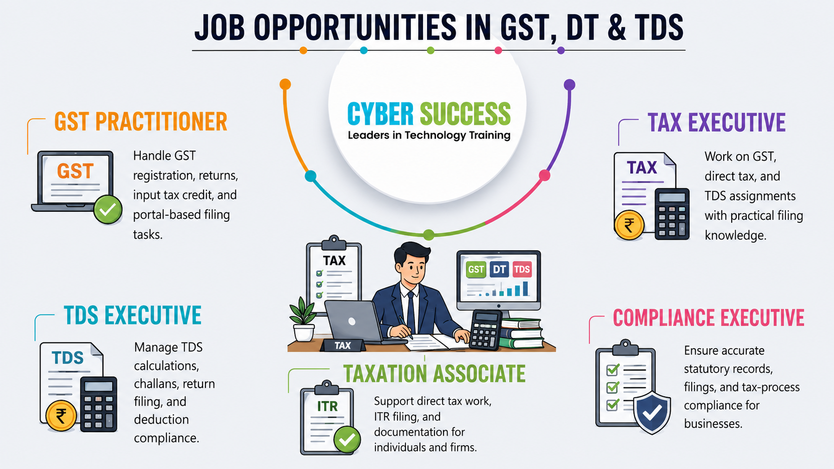 GST, DT & TDS