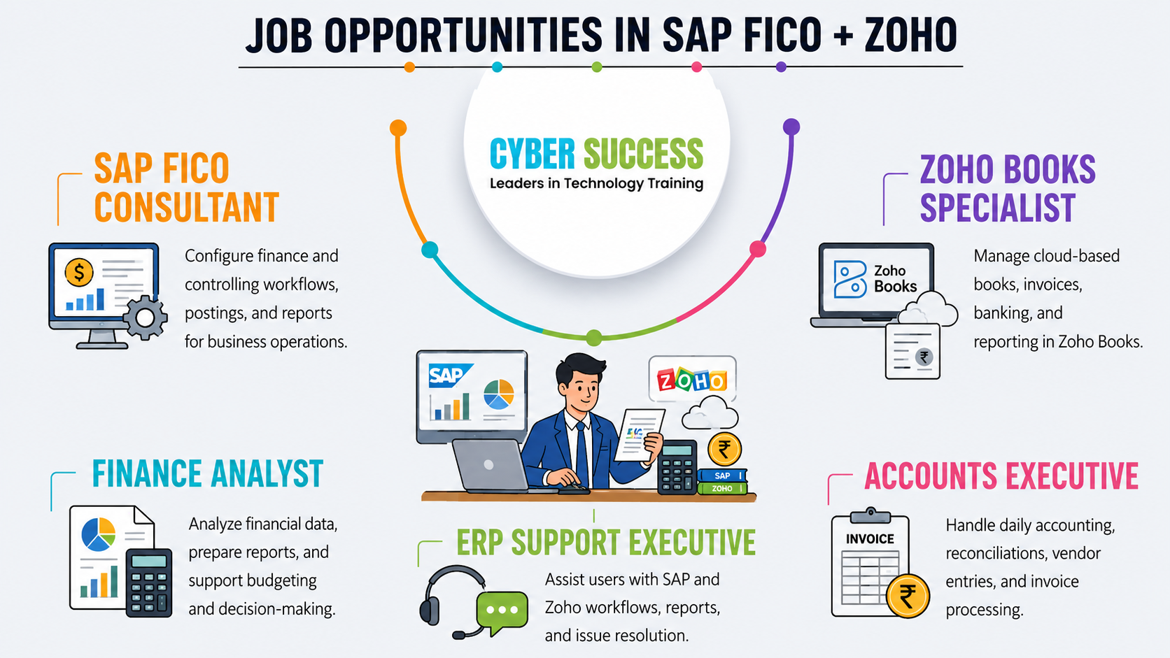 SAP FICO & ZOHO
