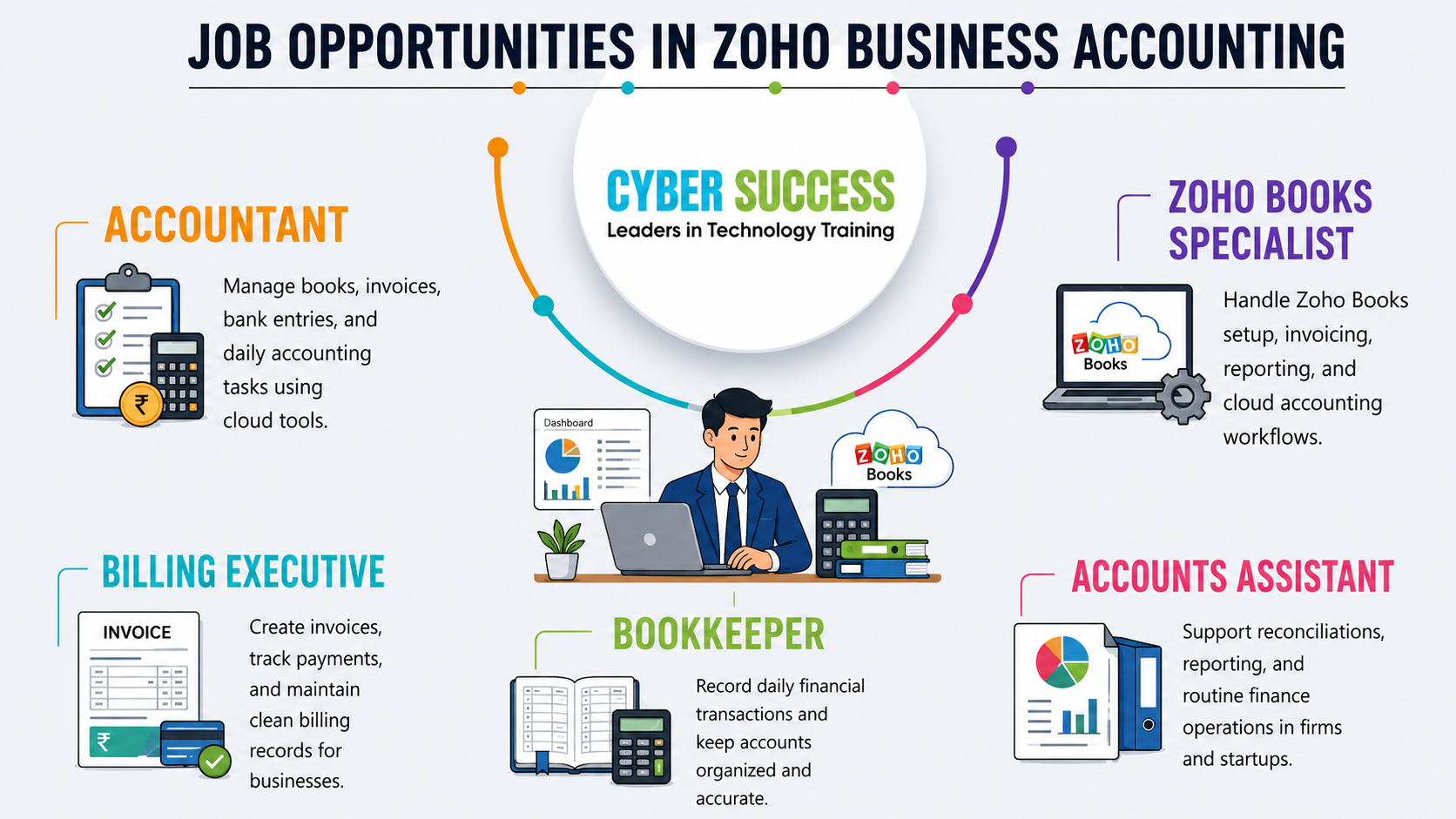 ZOHO Business Acc