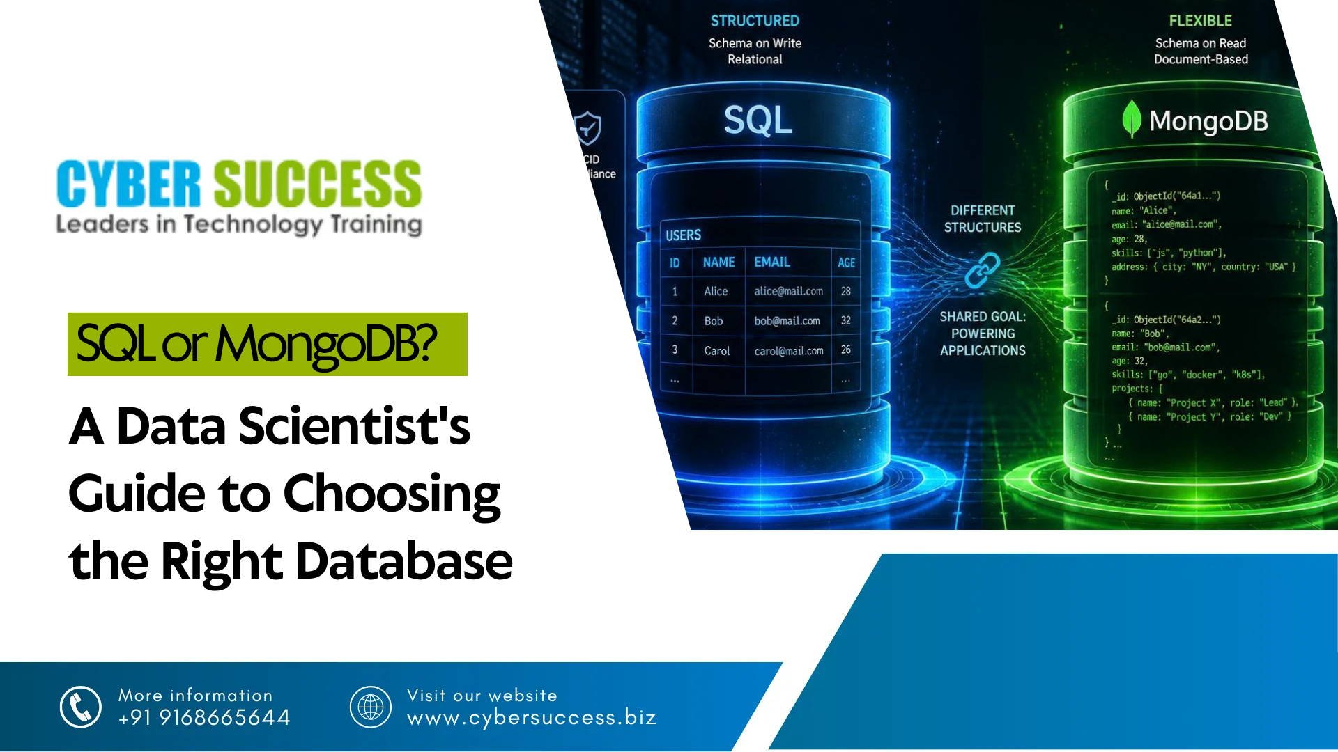 Cyber Success graphic comparing SQL and MongoDB, showing structured relational and flexible document-based databases for data scientists.